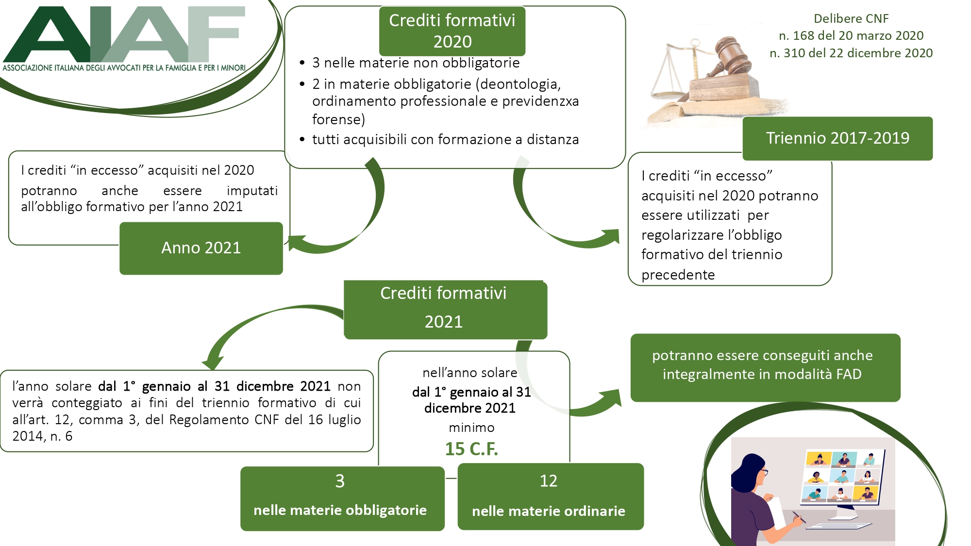 CNF – CREDITI FORMATIVI